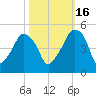 Oyster Landing tide chart for Saturday, October 16, 2021