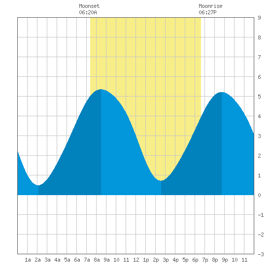 Oyster Landing tide chart for Tuesday, October 19, 2021