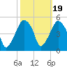 Oyster Landing tide chart for Tuesday, October 19, 2021