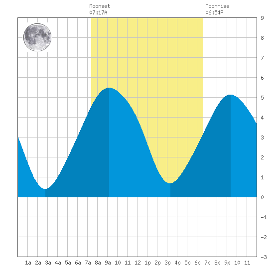 Oyster Landing tide chart for Wednesday, October 20, 2021