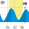 Oyster Landing tide chart for Wednesday, October 20, 2021
