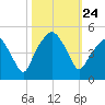 Oyster Landing tide chart for Sunday, October 24, 2021