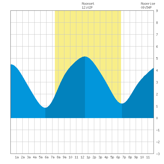 Oyster Landing tide chart for Monday, October 25, 2021