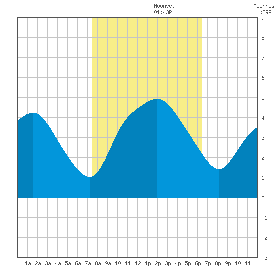 Oyster Landing tide chart for Wednesday, October 27, 2021