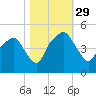 Oyster Landing tide chart for Friday, October 29, 2021