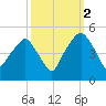 Oyster Landing tide chart for Saturday, October 2, 2021