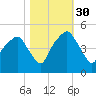 Oyster Landing tide chart for Saturday, October 30, 2021