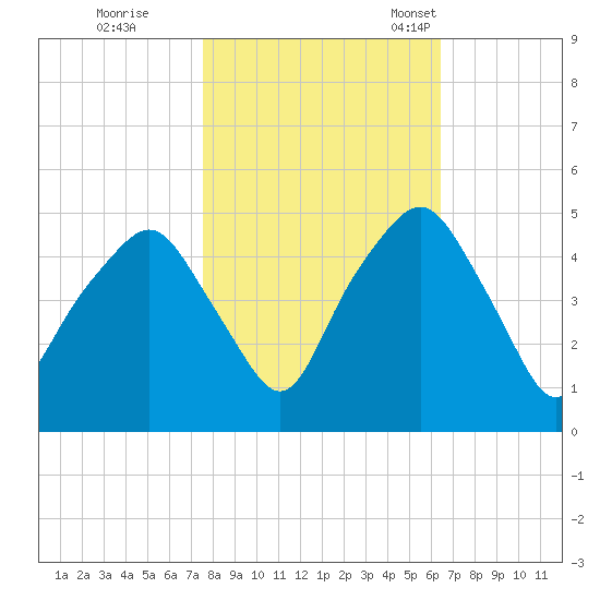 Oyster Landing tide chart for Sunday, October 31, 2021