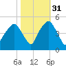 Oyster Landing tide chart for Sunday, October 31, 2021