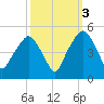 Oyster Landing tide chart for Sunday, October 3, 2021