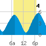 Oyster Landing tide chart for Monday, October 4, 2021