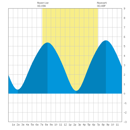 Oyster Landing tide chart for Tuesday, October 5, 2021