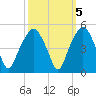 Oyster Landing tide chart for Tuesday, October 5, 2021
