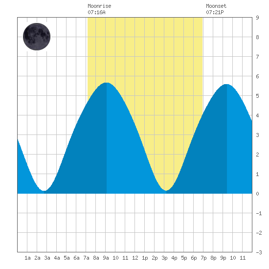 Oyster Landing tide chart for Wednesday, October 6, 2021