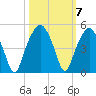 Oyster Landing tide chart for Thursday, October 7, 2021