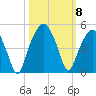 Oyster Landing tide chart for Friday, October 8, 2021