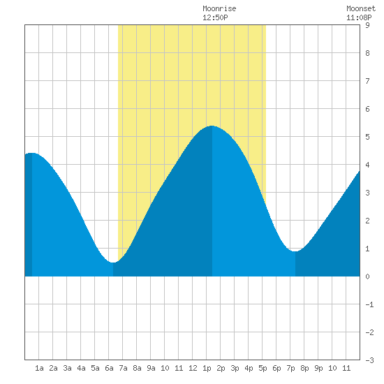 Oyster Landing tide chart for Wednesday, November 10, 2021