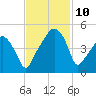 Oyster Landing tide chart for Wednesday, November 10, 2021