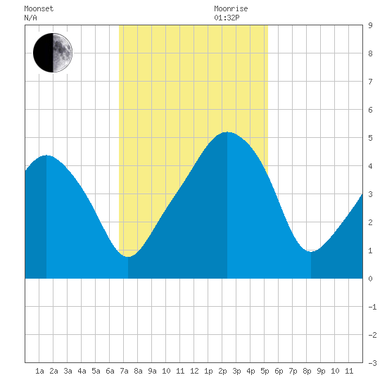 Oyster Landing tide chart for Thursday, November 11, 2021
