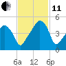 Oyster Landing tide chart for Thursday, November 11, 2021