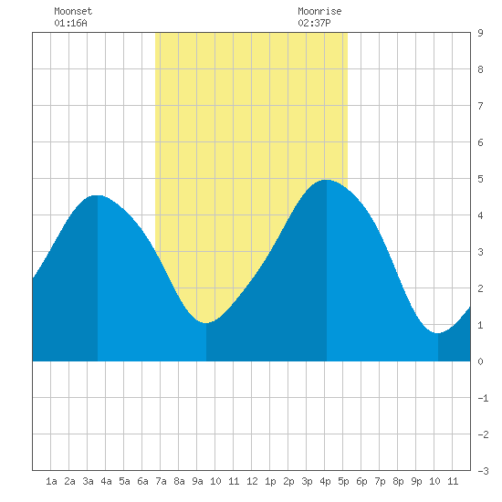 Oyster Landing tide chart for Saturday, November 13, 2021