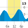 Oyster Landing tide chart for Saturday, November 13, 2021