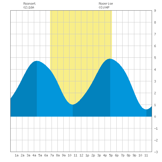 Oyster Landing tide chart for Sunday, November 14, 2021
