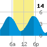 Oyster Landing tide chart for Sunday, November 14, 2021