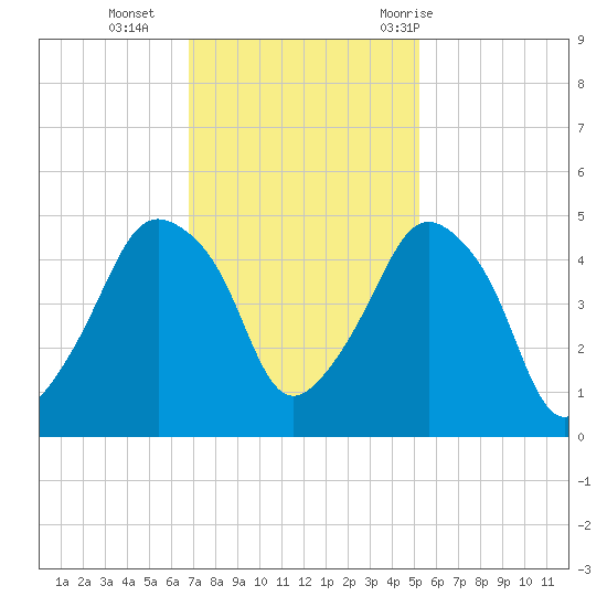 Oyster Landing tide chart for Monday, November 15, 2021