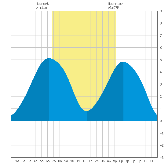 Oyster Landing tide chart for Tuesday, November 16, 2021