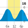 Oyster Landing tide chart for Tuesday, November 16, 2021