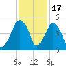 Oyster Landing tide chart for Wednesday, November 17, 2021