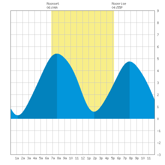 Oyster Landing tide chart for Thursday, November 18, 2021