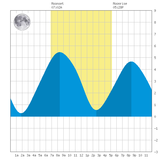 Oyster Landing tide chart for Friday, November 19, 2021