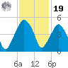 Oyster Landing tide chart for Friday, November 19, 2021
