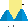 Oyster Landing tide chart for Monday, November 1, 2021