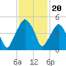 Oyster Landing tide chart for Saturday, November 20, 2021