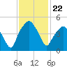 Oyster Landing tide chart for Monday, November 22, 2021