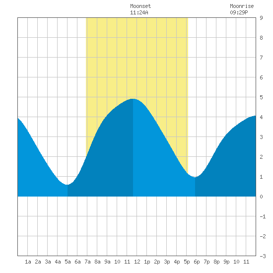 Oyster Landing tide chart for Wednesday, November 24, 2021