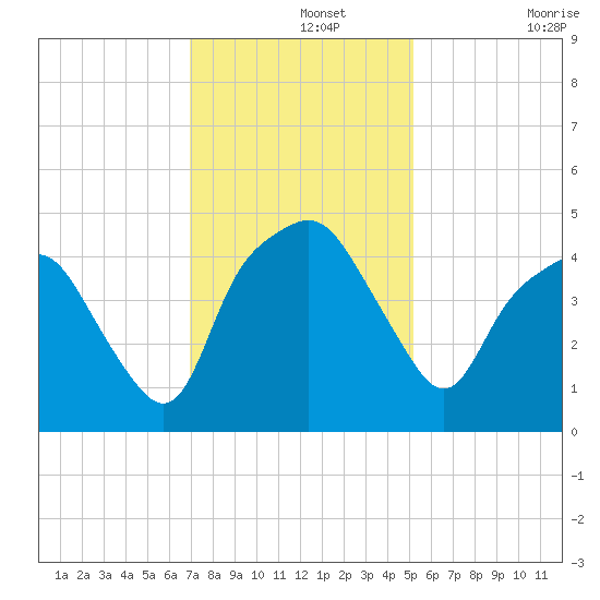 Oyster Landing tide chart for Thursday, November 25, 2021