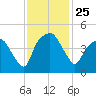 Oyster Landing tide chart for Thursday, November 25, 2021