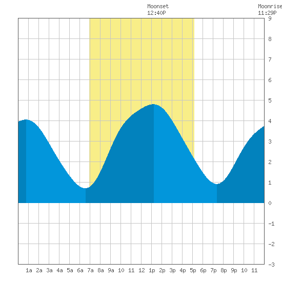 Oyster Landing tide chart for Friday, November 26, 2021