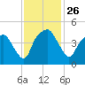 Oyster Landing tide chart for Friday, November 26, 2021