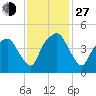 Oyster Landing tide chart for Saturday, November 27, 2021