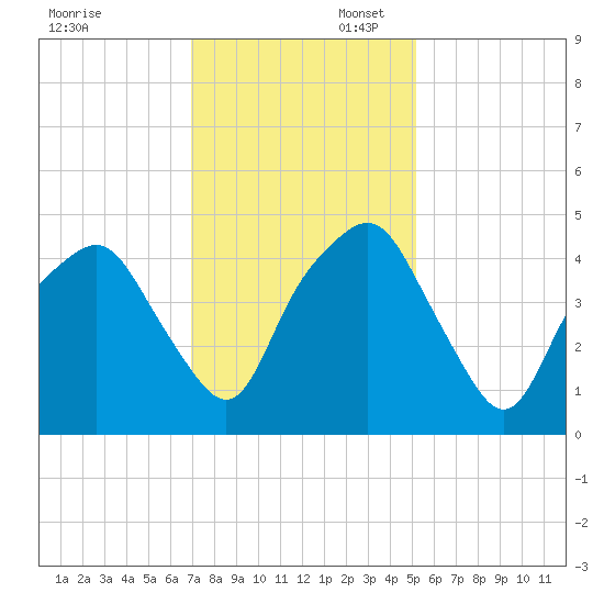 Oyster Landing tide chart for Sunday, November 28, 2021
