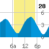 Oyster Landing tide chart for Sunday, November 28, 2021