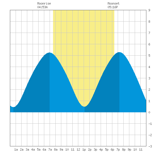 Oyster Landing tide chart for Tuesday, November 2, 2021