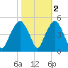 Oyster Landing tide chart for Tuesday, November 2, 2021