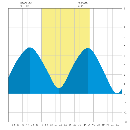 Oyster Landing tide chart for Tuesday, November 30, 2021