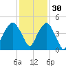 Oyster Landing tide chart for Tuesday, November 30, 2021